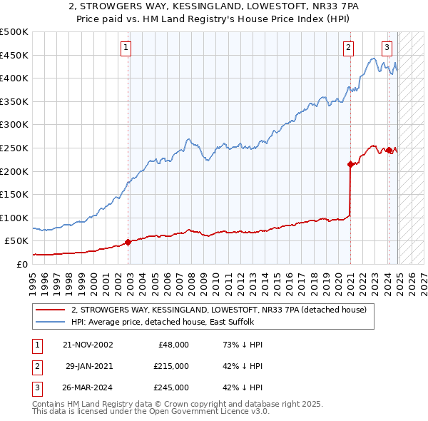 2, STROWGERS WAY, KESSINGLAND, LOWESTOFT, NR33 7PA: Price paid vs HM Land Registry's House Price Index