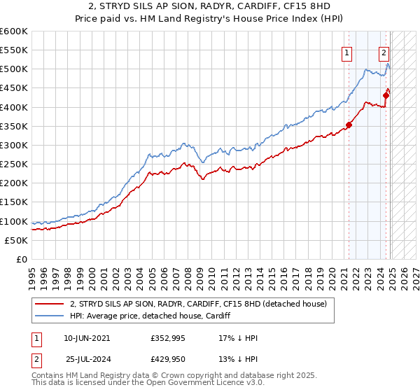 2, STRYD SILS AP SION, RADYR, CARDIFF, CF15 8HD: Price paid vs HM Land Registry's House Price Index