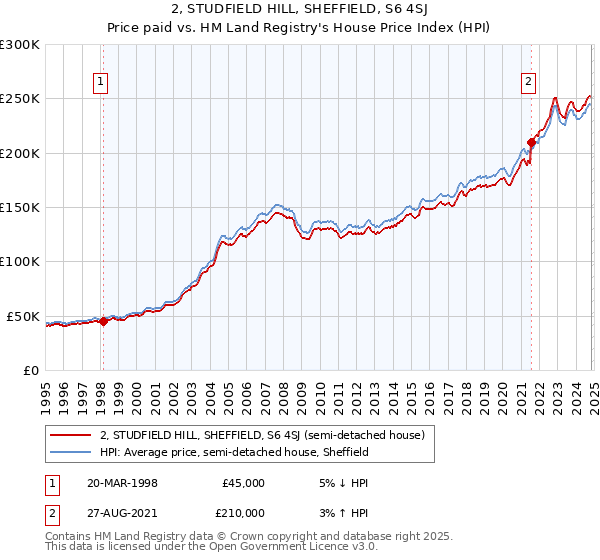 2, STUDFIELD HILL, SHEFFIELD, S6 4SJ: Price paid vs HM Land Registry's House Price Index