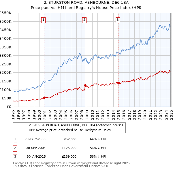 2, STURSTON ROAD, ASHBOURNE, DE6 1BA: Price paid vs HM Land Registry's House Price Index