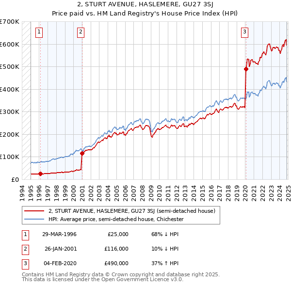 2, STURT AVENUE, HASLEMERE, GU27 3SJ: Price paid vs HM Land Registry's House Price Index