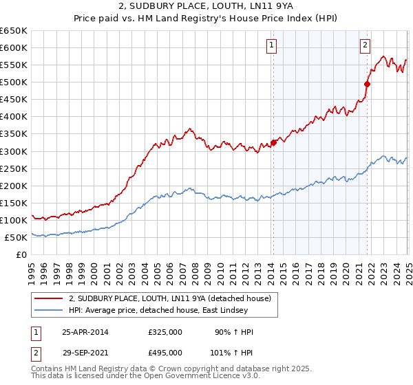 2, SUDBURY PLACE, LOUTH, LN11 9YA: Price paid vs HM Land Registry's House Price Index