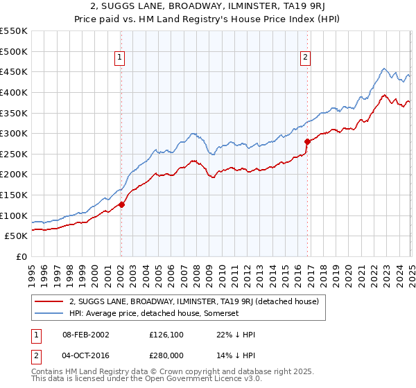 2, SUGGS LANE, BROADWAY, ILMINSTER, TA19 9RJ: Price paid vs HM Land Registry's House Price Index