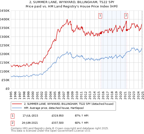 2, SUMMER LANE, WYNYARD, BILLINGHAM, TS22 5PY: Price paid vs HM Land Registry's House Price Index