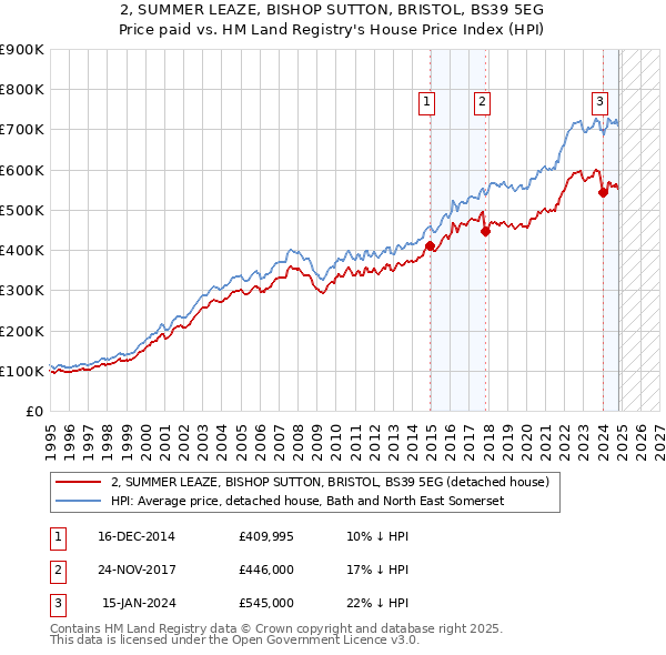 2, SUMMER LEAZE, BISHOP SUTTON, BRISTOL, BS39 5EG: Price paid vs HM Land Registry's House Price Index