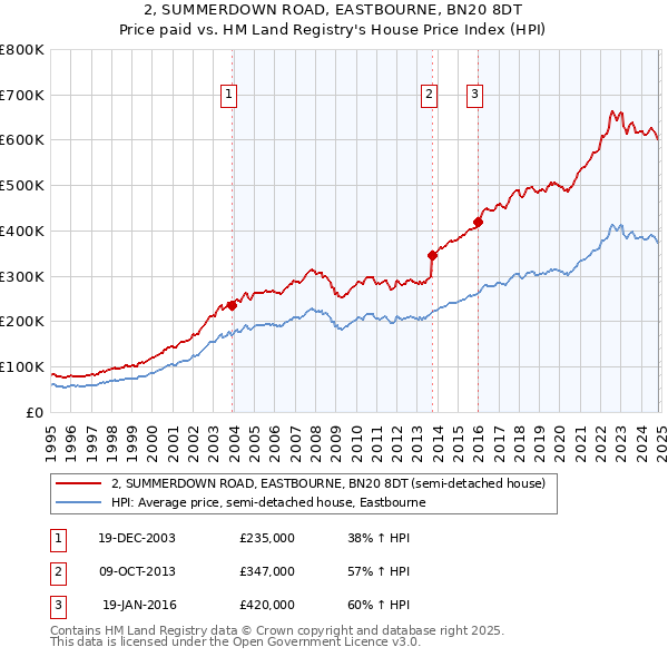 2, SUMMERDOWN ROAD, EASTBOURNE, BN20 8DT: Price paid vs HM Land Registry's House Price Index