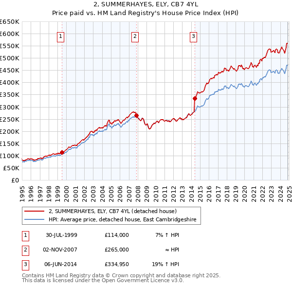 2, SUMMERHAYES, ELY, CB7 4YL: Price paid vs HM Land Registry's House Price Index