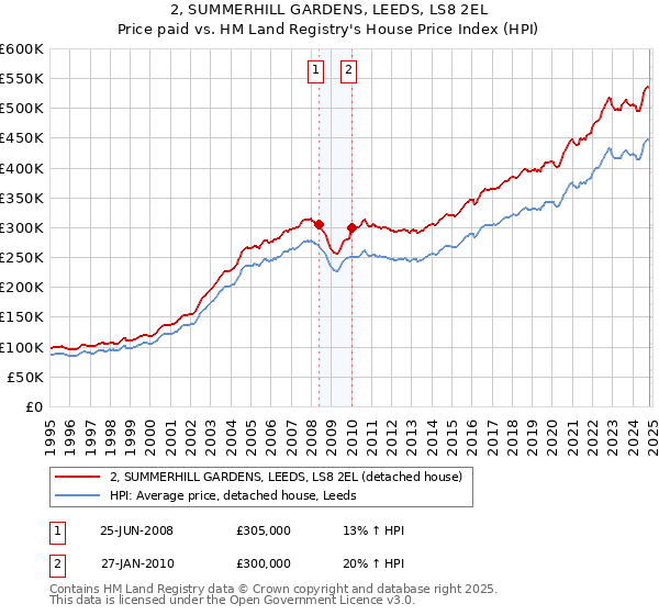 2, SUMMERHILL GARDENS, LEEDS, LS8 2EL: Price paid vs HM Land Registry's House Price Index