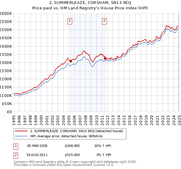 2, SUMMERLEAZE, CORSHAM, SN13 9EQ: Price paid vs HM Land Registry's House Price Index