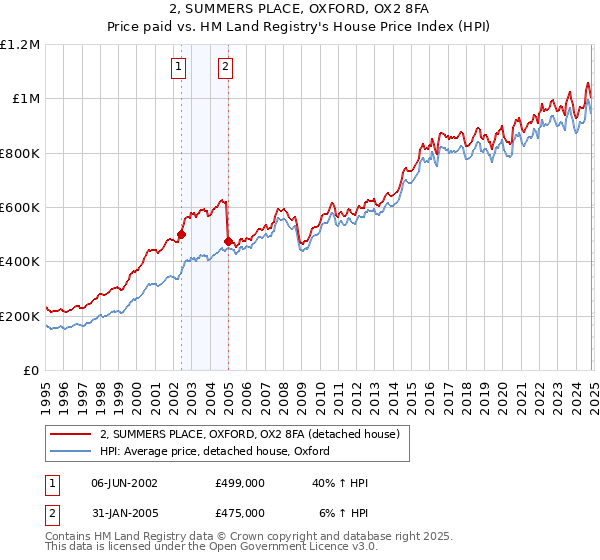 2, SUMMERS PLACE, OXFORD, OX2 8FA: Price paid vs HM Land Registry's House Price Index