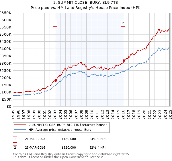 2, SUMMIT CLOSE, BURY, BL9 7TS: Price paid vs HM Land Registry's House Price Index