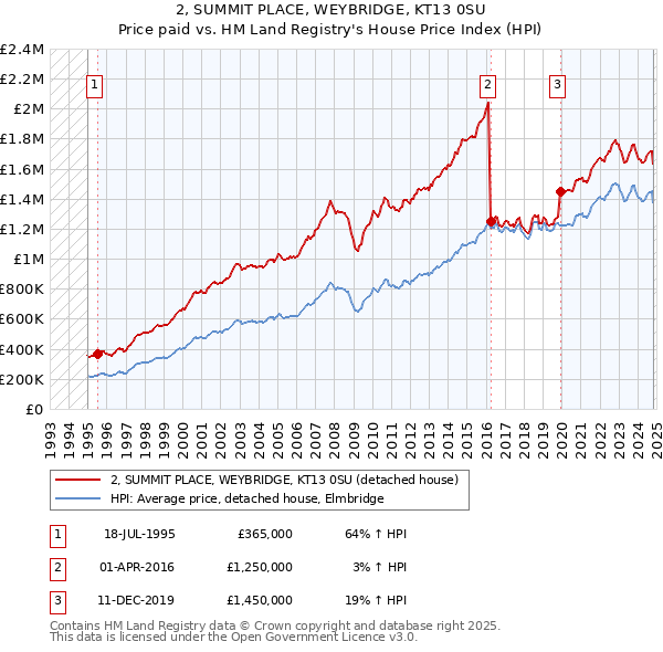 2, SUMMIT PLACE, WEYBRIDGE, KT13 0SU: Price paid vs HM Land Registry's House Price Index