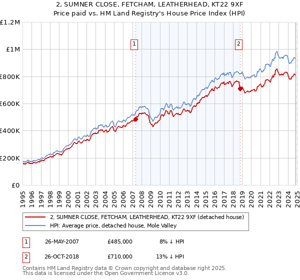 2, SUMNER CLOSE, FETCHAM, LEATHERHEAD, KT22 9XF: Price paid vs HM Land Registry's House Price Index