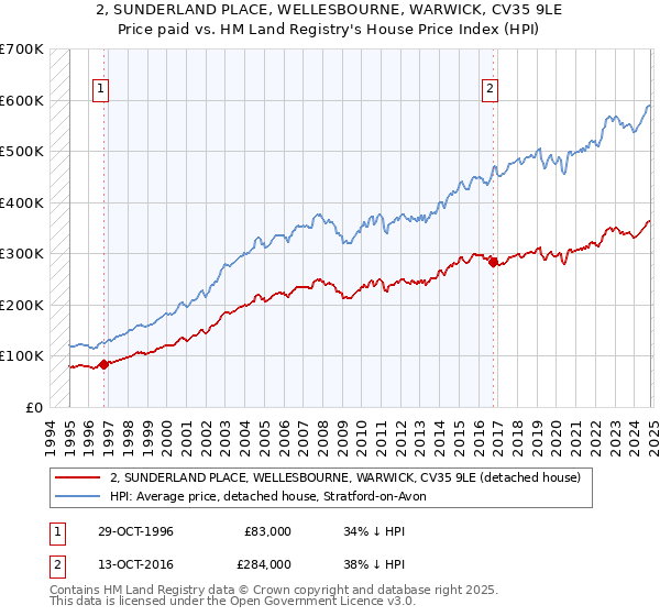 2, SUNDERLAND PLACE, WELLESBOURNE, WARWICK, CV35 9LE: Price paid vs HM Land Registry's House Price Index