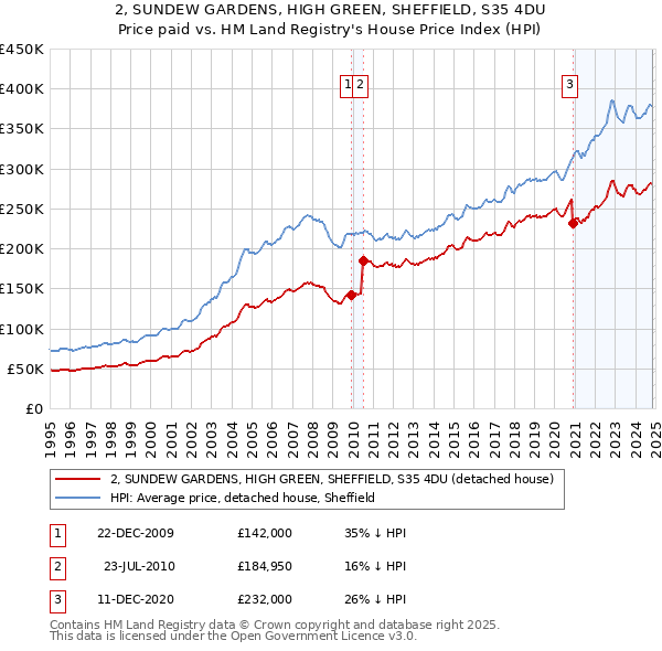 2, SUNDEW GARDENS, HIGH GREEN, SHEFFIELD, S35 4DU: Price paid vs HM Land Registry's House Price Index