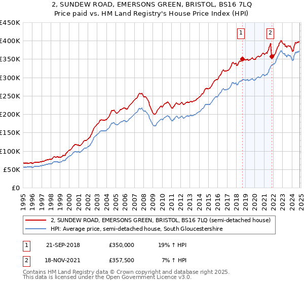 2, SUNDEW ROAD, EMERSONS GREEN, BRISTOL, BS16 7LQ: Price paid vs HM Land Registry's House Price Index