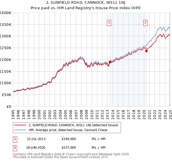 2, SUNFIELD ROAD, CANNOCK, WS11 1NJ: Price paid vs HM Land Registry's House Price Index