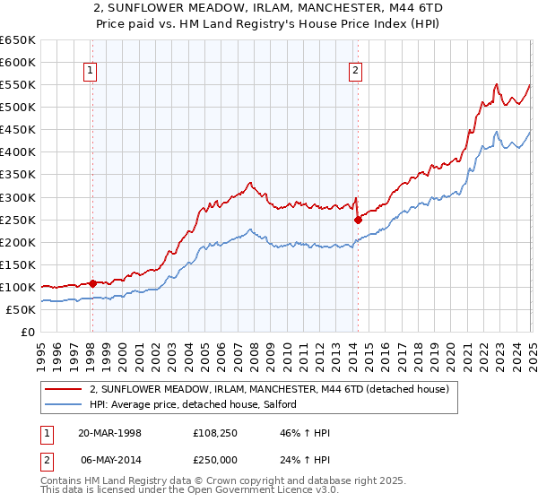 2, SUNFLOWER MEADOW, IRLAM, MANCHESTER, M44 6TD: Price paid vs HM Land Registry's House Price Index