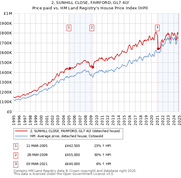 2, SUNHILL CLOSE, FAIRFORD, GL7 4LY: Price paid vs HM Land Registry's House Price Index