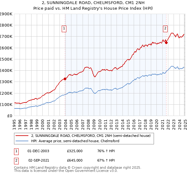 2, SUNNINGDALE ROAD, CHELMSFORD, CM1 2NH: Price paid vs HM Land Registry's House Price Index