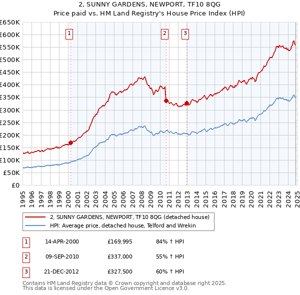 2, SUNNY GARDENS, NEWPORT, TF10 8QG: Price paid vs HM Land Registry's House Price Index