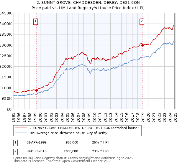 2, SUNNY GROVE, CHADDESDEN, DERBY, DE21 6QN: Price paid vs HM Land Registry's House Price Index