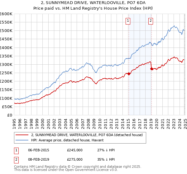 2, SUNNYMEAD DRIVE, WATERLOOVILLE, PO7 6DA: Price paid vs HM Land Registry's House Price Index