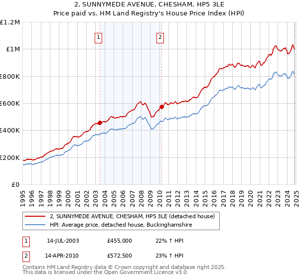 2, SUNNYMEDE AVENUE, CHESHAM, HP5 3LE: Price paid vs HM Land Registry's House Price Index