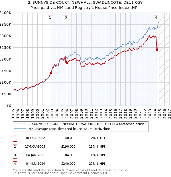 2, SUNNYSIDE COURT, NEWHALL, SWADLINCOTE, DE11 0GY: Price paid vs HM Land Registry's House Price Index