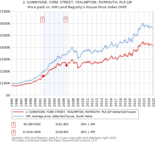 2, SUNNYSIDE, FORE STREET, YEALMPTON, PLYMOUTH, PL8 2JP: Price paid vs HM Land Registry's House Price Index