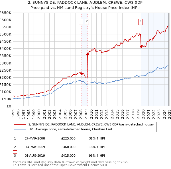 2, SUNNYSIDE, PADDOCK LANE, AUDLEM, CREWE, CW3 0DP: Price paid vs HM Land Registry's House Price Index