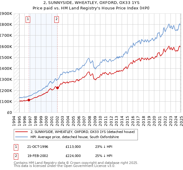 2, SUNNYSIDE, WHEATLEY, OXFORD, OX33 1YS: Price paid vs HM Land Registry's House Price Index