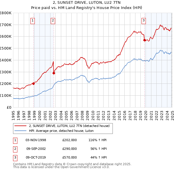 2, SUNSET DRIVE, LUTON, LU2 7TN: Price paid vs HM Land Registry's House Price Index