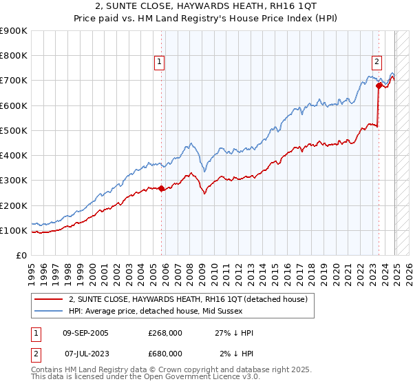 2, SUNTE CLOSE, HAYWARDS HEATH, RH16 1QT: Price paid vs HM Land Registry's House Price Index