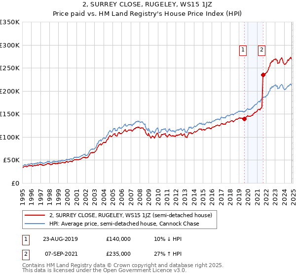 2, SURREY CLOSE, RUGELEY, WS15 1JZ: Price paid vs HM Land Registry's House Price Index