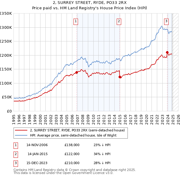 2, SURREY STREET, RYDE, PO33 2RX: Price paid vs HM Land Registry's House Price Index