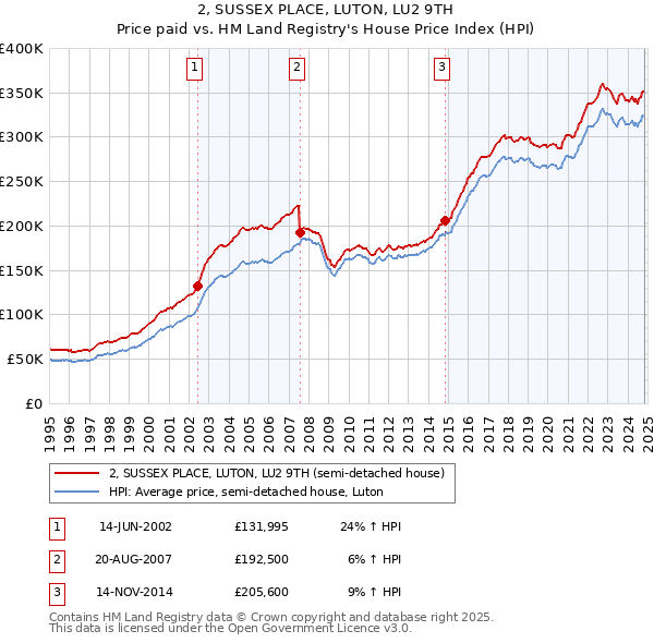 2, SUSSEX PLACE, LUTON, LU2 9TH: Price paid vs HM Land Registry's House Price Index