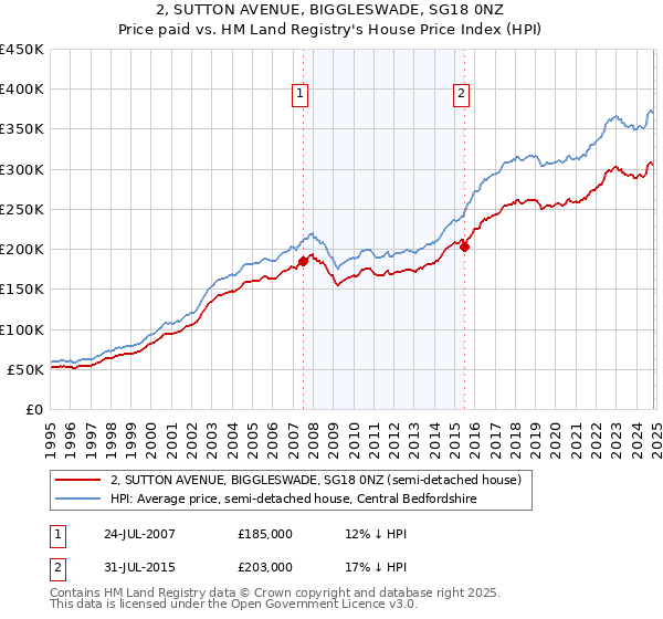 2, SUTTON AVENUE, BIGGLESWADE, SG18 0NZ: Price paid vs HM Land Registry's House Price Index