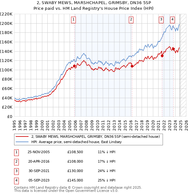 2, SWABY MEWS, MARSHCHAPEL, GRIMSBY, DN36 5SP: Price paid vs HM Land Registry's House Price Index