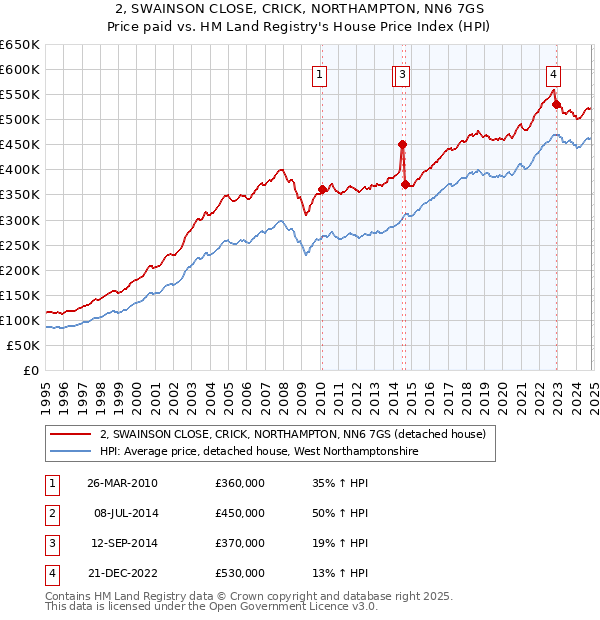 2, SWAINSON CLOSE, CRICK, NORTHAMPTON, NN6 7GS: Price paid vs HM Land Registry's House Price Index