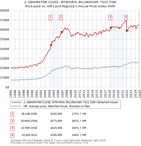 2, SWAINSTON CLOSE, WYNYARD, BILLINGHAM, TS22 5SW: Price paid vs HM Land Registry's House Price Index