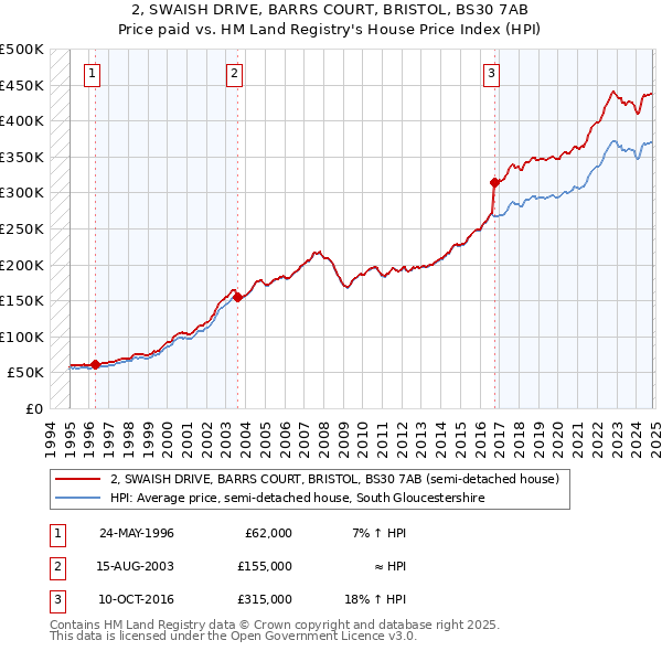 2, SWAISH DRIVE, BARRS COURT, BRISTOL, BS30 7AB: Price paid vs HM Land Registry's House Price Index