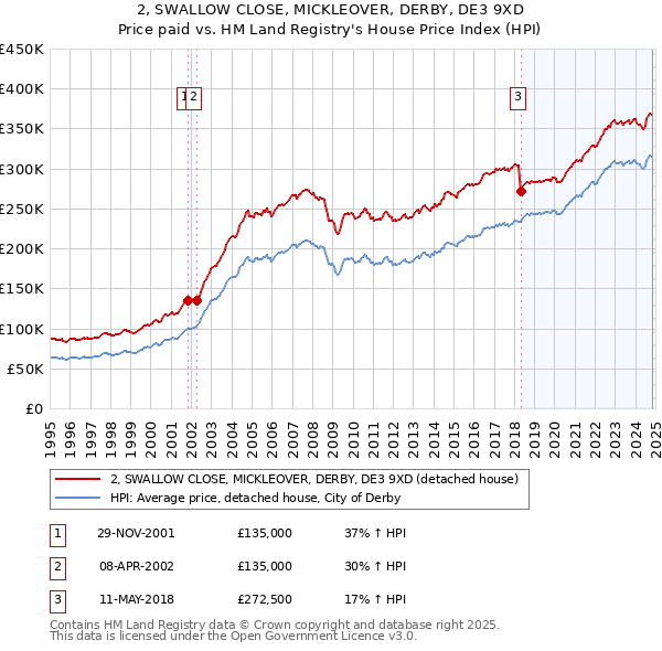 2, SWALLOW CLOSE, MICKLEOVER, DERBY, DE3 9XD: Price paid vs HM Land Registry's House Price Index