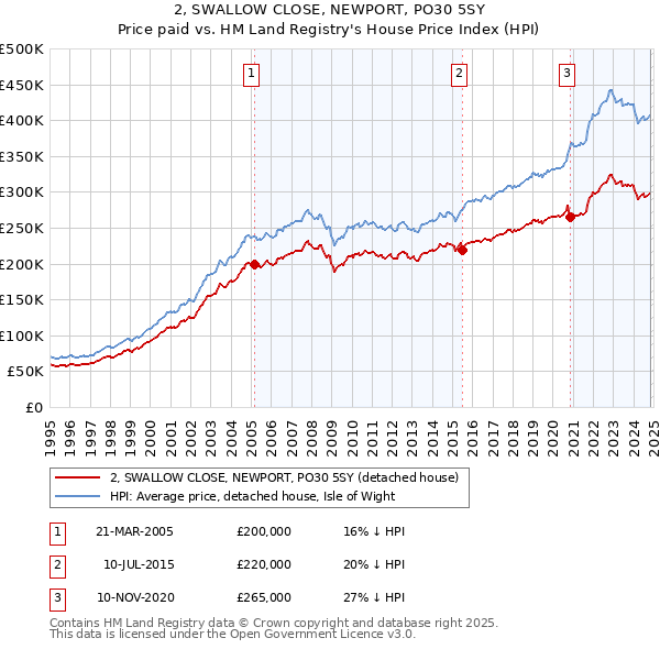 2, SWALLOW CLOSE, NEWPORT, PO30 5SY: Price paid vs HM Land Registry's House Price Index