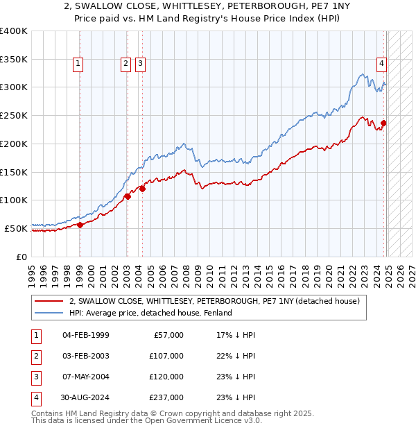 2, SWALLOW CLOSE, WHITTLESEY, PETERBOROUGH, PE7 1NY: Price paid vs HM Land Registry's House Price Index