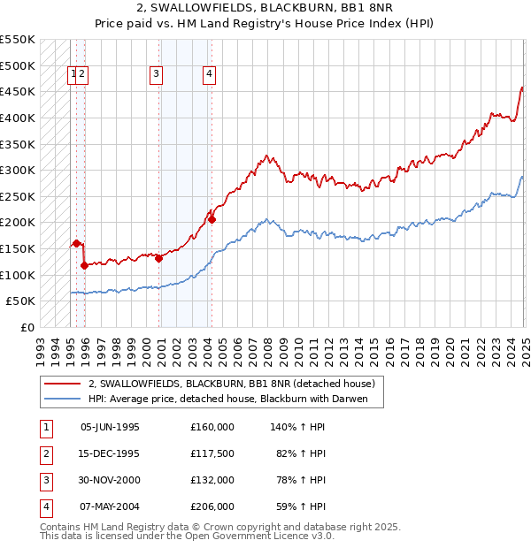 2, SWALLOWFIELDS, BLACKBURN, BB1 8NR: Price paid vs HM Land Registry's House Price Index