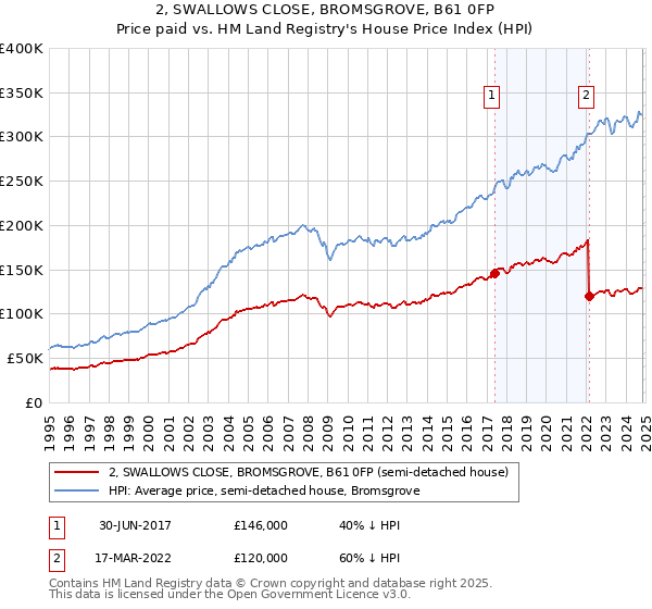 2, SWALLOWS CLOSE, BROMSGROVE, B61 0FP: Price paid vs HM Land Registry's House Price Index