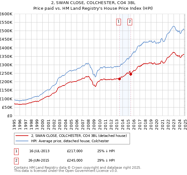 2, SWAN CLOSE, COLCHESTER, CO4 3BL: Price paid vs HM Land Registry's House Price Index