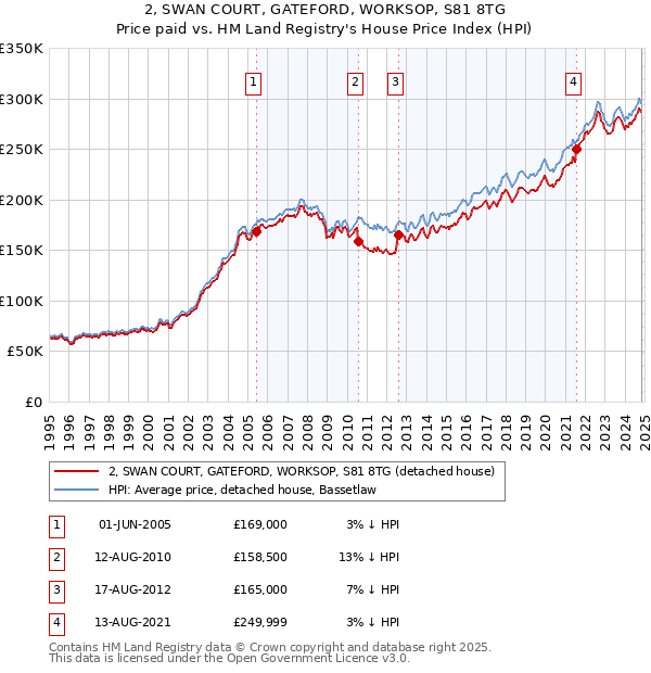 2, SWAN COURT, GATEFORD, WORKSOP, S81 8TG: Price paid vs HM Land Registry's House Price Index