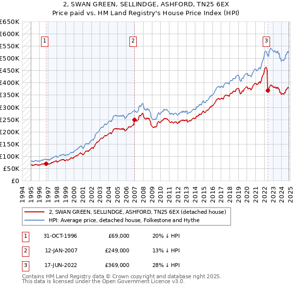 2, SWAN GREEN, SELLINDGE, ASHFORD, TN25 6EX: Price paid vs HM Land Registry's House Price Index